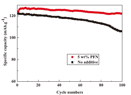 specific capacity