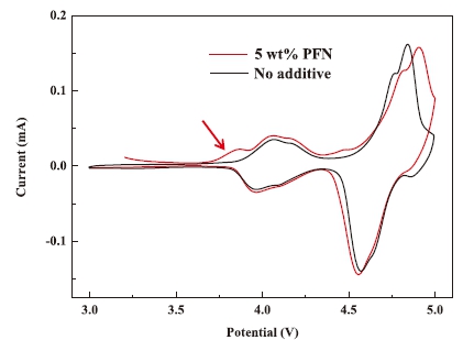 Cyclic voltammograms