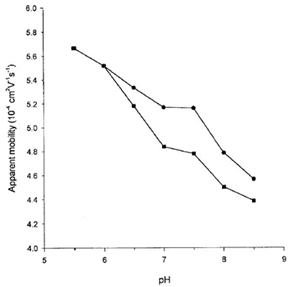 mobility VS pH