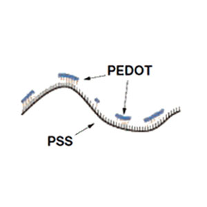 Preparation and Application of PEDOT:PSS(155090-83-8)