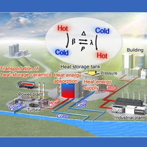 Long-term heat-storage ceramics absorbing thermal energy from hot water