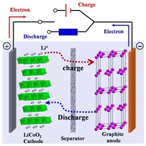 Synergetic Effect of LiBF4 and LiODFB as Wide-temperature Electrolytes in Li-ion Battery